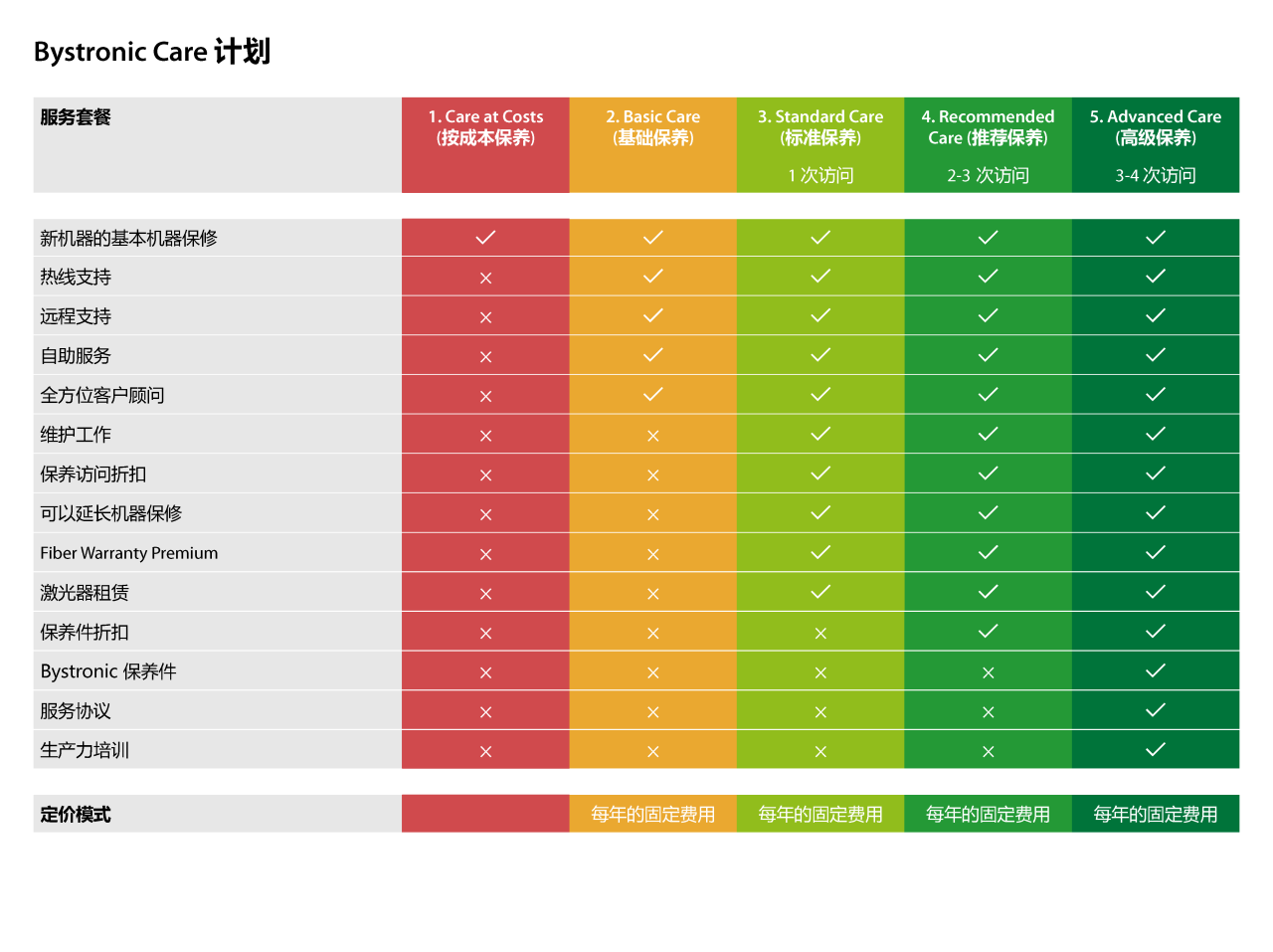 Bystronic Care the Overview - Chinese