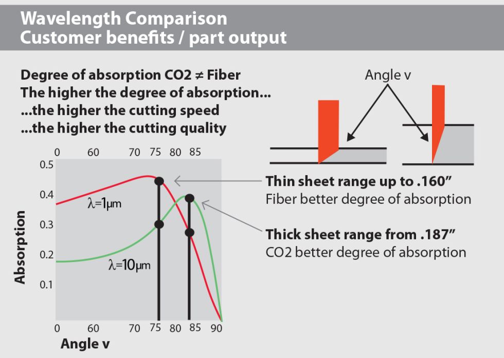 图2。吸收二氧化碳和对比基于波长光纤激光器和厚度。